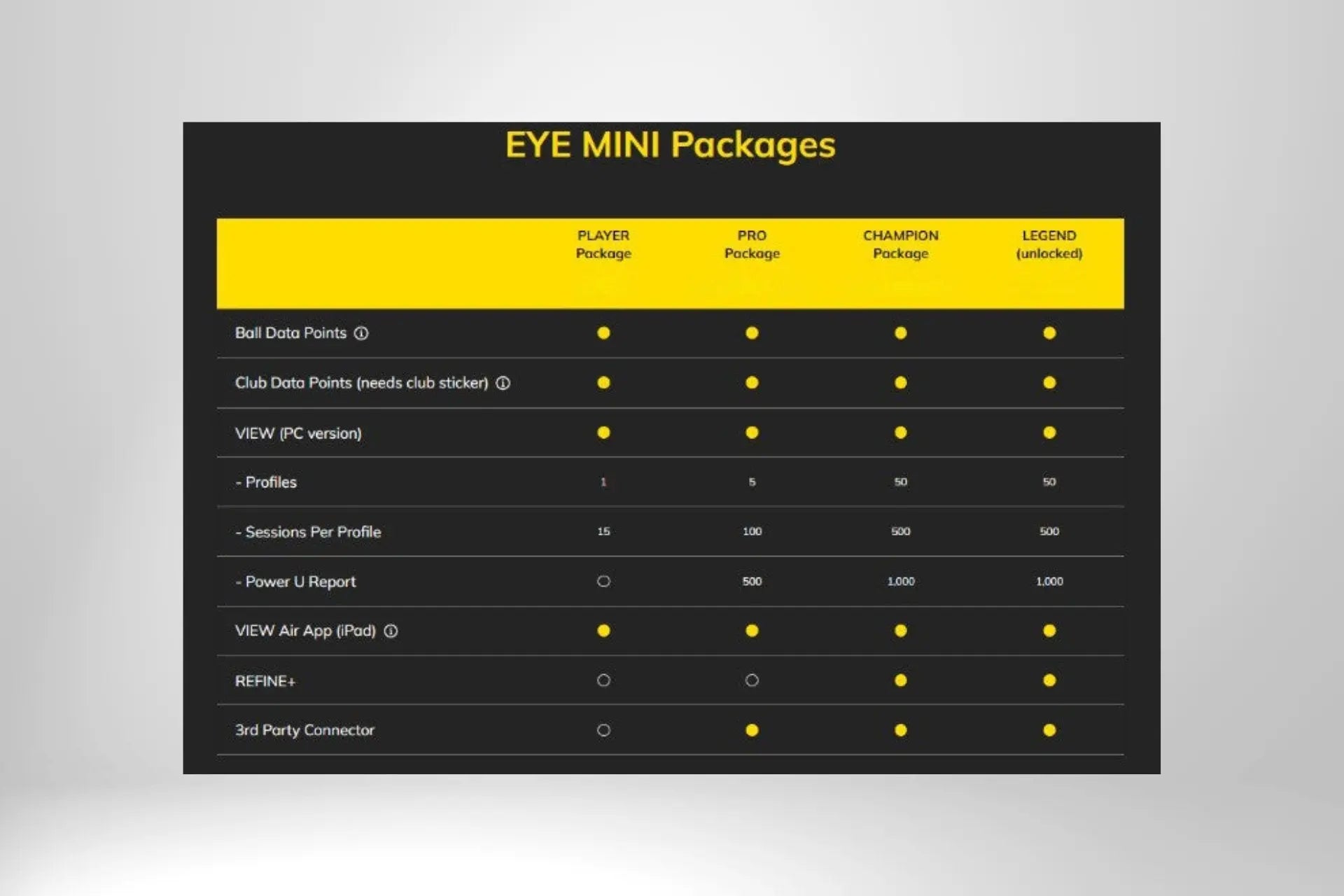 Vergleichstabelle EYE MINI Golfpakete mit Funktionsübersicht auf schwarzem Hintergrund